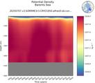 Time series of Barents Sea Potential Density vs depth